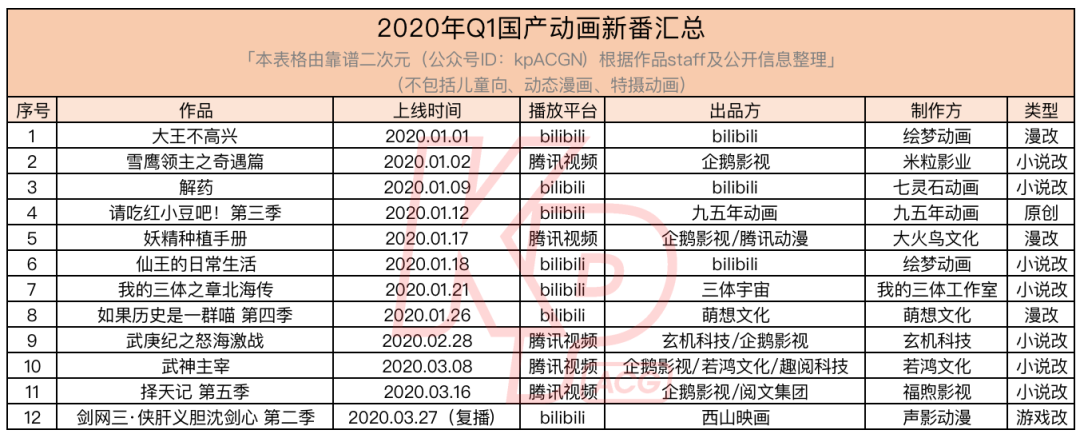 13部定档Q2，108部未来2年待播，国产动画向前看