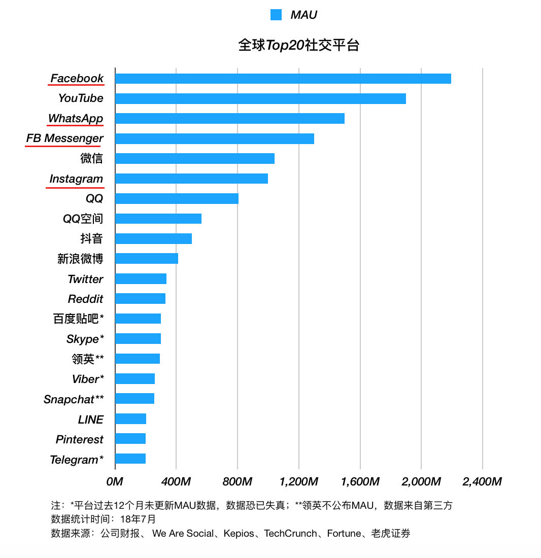 Facebook“没有梦想”，但是有稳健的业务基础