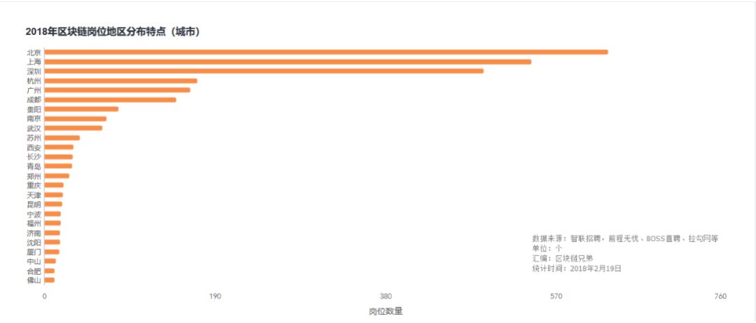 区块链从业者的狗年求职指南