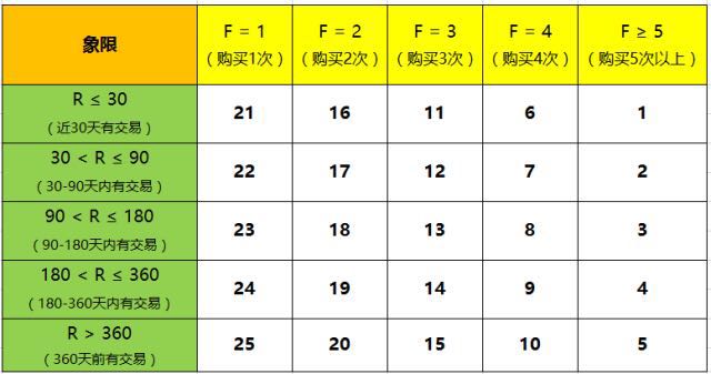 老客户召回策略——RFM模型及应用