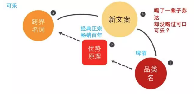 你烦恼产品优势写不精彩？用这2招，顾客一读就心痒