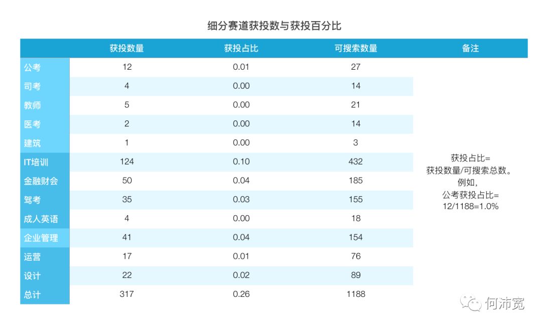 职业教育赛道：各领域数据与获投分析