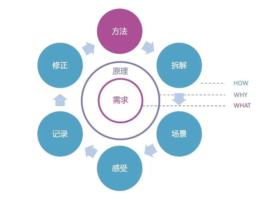一个也许最常见的学习误区