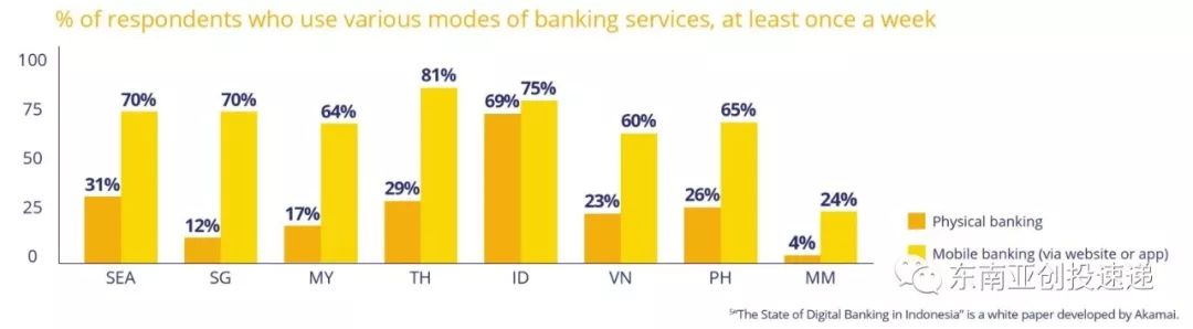 东南亚无现金消费用户调查：45%受访者认为可以无现金化生活三天