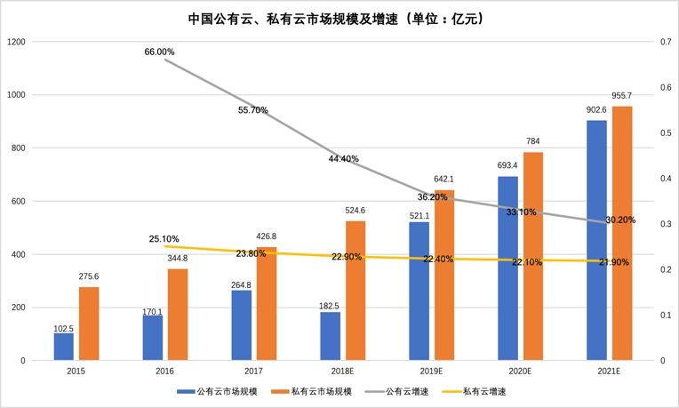 云计算流派战争：硬件出身终失意，他们只是太老了