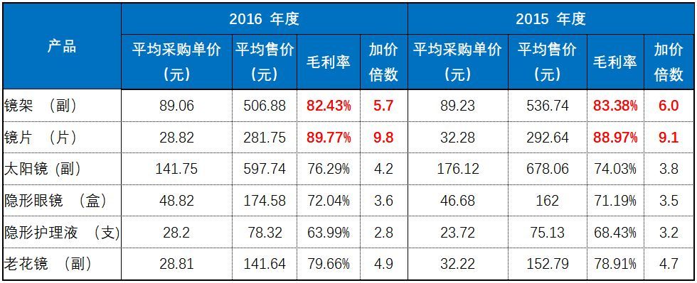 为什么眼镜店的眼镜要卖这么贵？