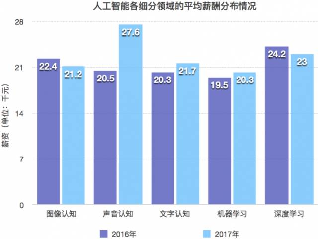 人工智能行业薪酬曝光，是时候转行了