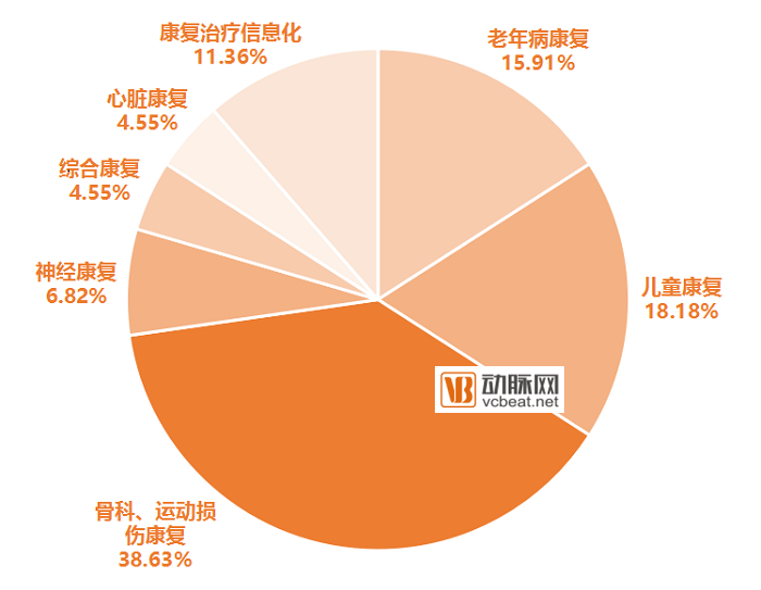 康复医疗服务行业：千亿市场尚“年轻”，垂直领域存巨大空间