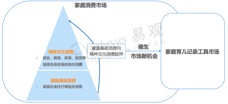 母婴消费从妈妈转向家庭，催生家庭育儿记录工具新市场机会