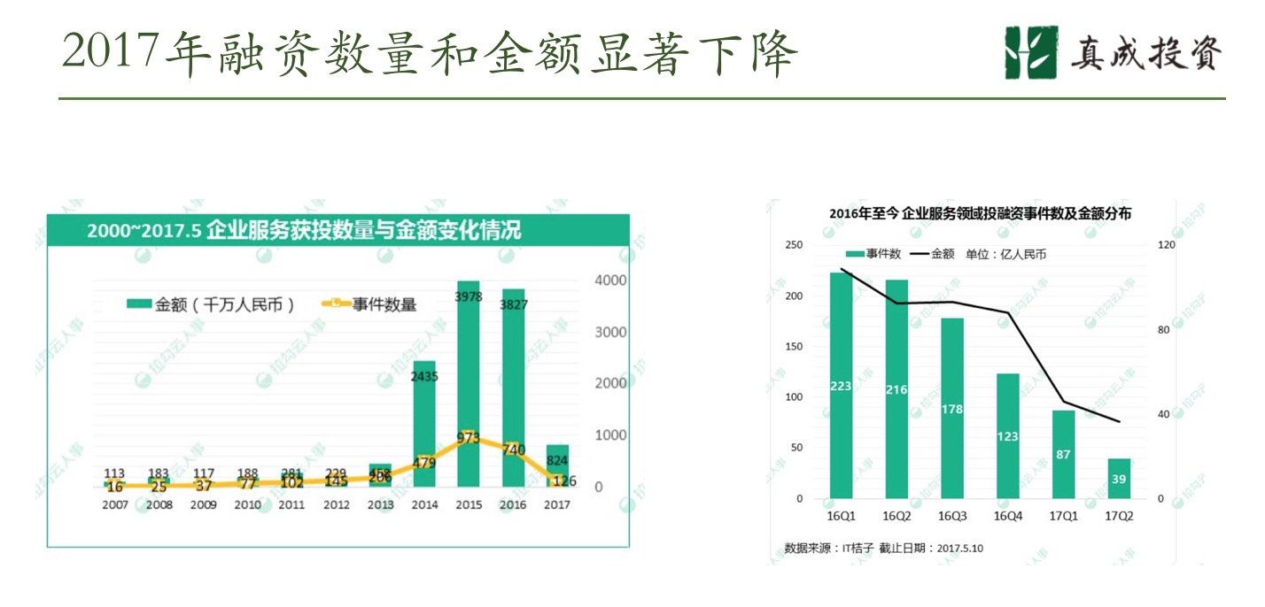 真成合伙人李剑威：SaaS下半场，任重且道远