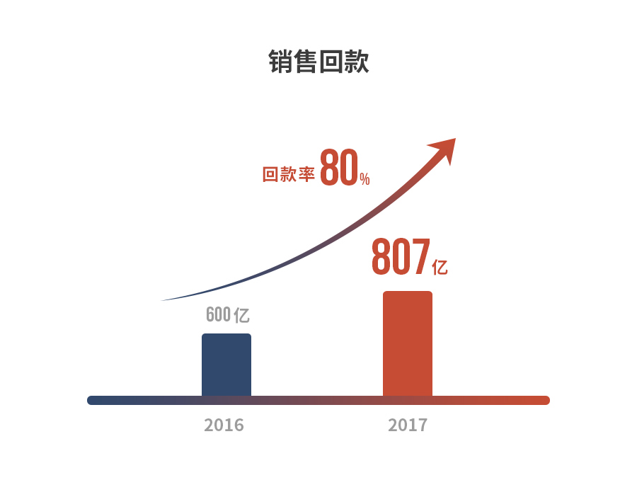 世茂房地产销售额首破1000亿 提倡狼性竞争抓回款、去库存