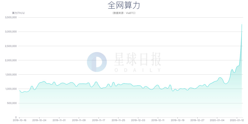 星球日报 | 委内瑞拉总统称将重振“石油币”Petro；马来西亚证交会授权通过IEO平台募资