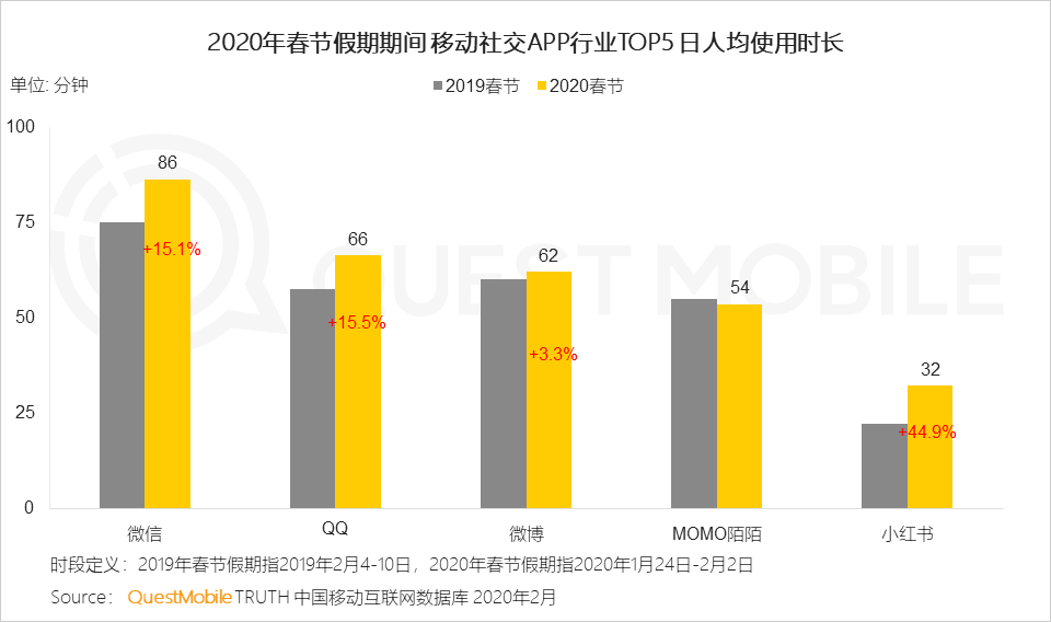 2020中国移动互联网“战疫”专题报告：全网用户单日总时长61.1亿小时，视频游戏飙涨，在线生活迎来爆发