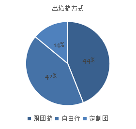 在线出境游流量垄断下的细分行业机会