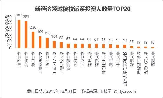 投资人背景大揭秘：除了「清北复交 BAT」，普华永道安永高盛更是起跑线