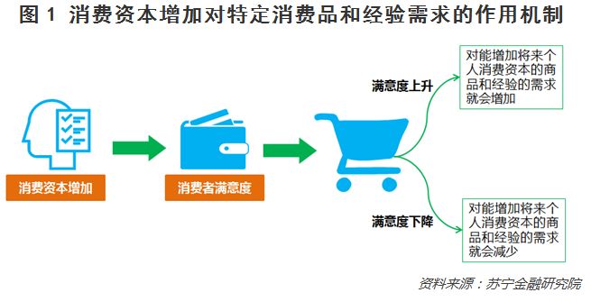 消费升级了，你的消费资本提高了吗？