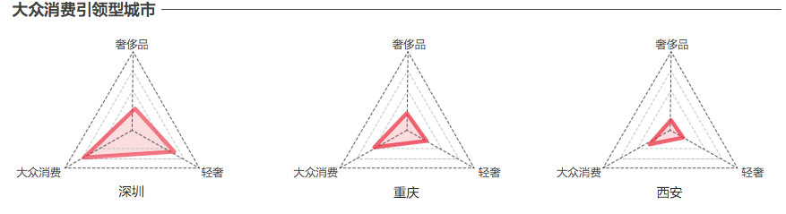 奢侈品最爱杭州、沈阳， 深圳商业活力不如成都，这里有40个城市的秘密