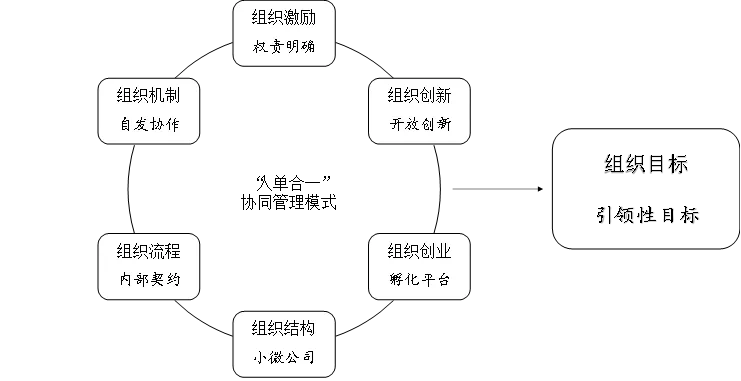 终结官僚主义世界战略大师眼中的海尔组织变革组织创新系列