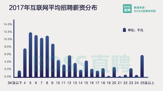BOSS 直聘2017年人才报告：互联网行业平均薪酬 1.06 万元，AI人才需求翻倍