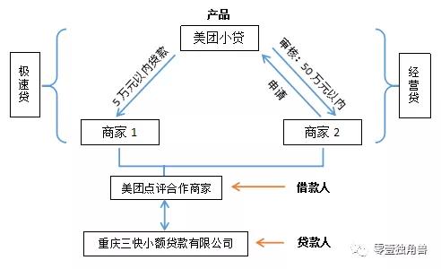 美团贷款：取向自营，差异何在？