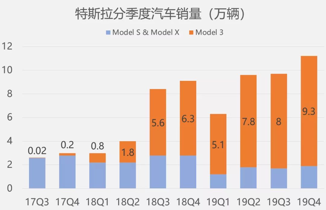 不被巴菲特看好的特斯拉，暴涨暴跌玩心跳，能否成为下一个苹果？