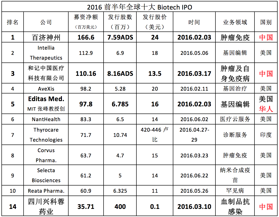 医疗创新的盈利模式与生物制药的研发风口