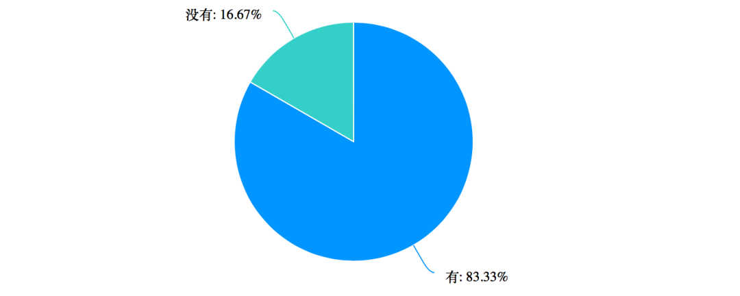 五大IP行业复工调查