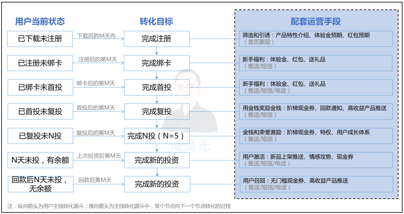 基于用户行为的增长逻辑：触动人心的运营策略