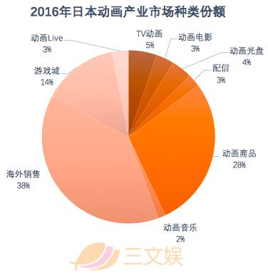 日本动画年度报告：年产值2万亿日元，中国成最大买家还拉高制作成本