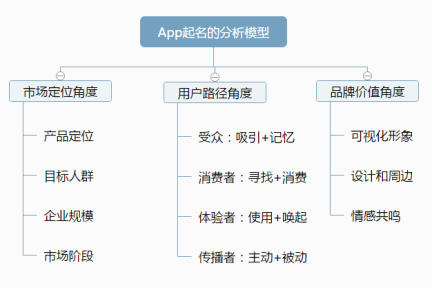 如何给一个App起名字