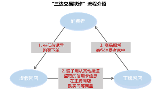 我的哥！中国商户已成全球网络欺诈分子的主要目标