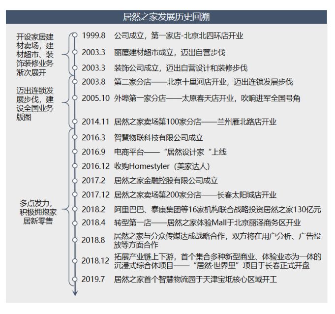 居然之家：二十弱冠，上市待考