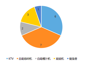 投资人行为数据告诉你，迷你KTV、自动贩卖机……哪门生意更值得投