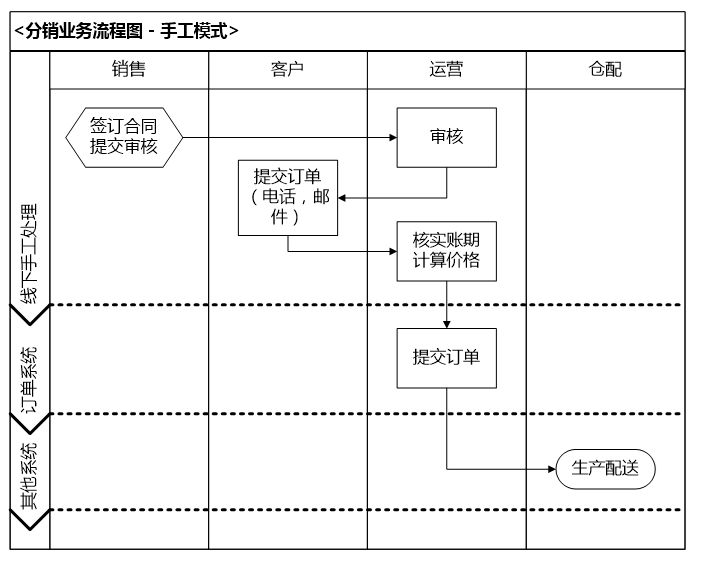 从 0 到 1 教你设计业务系统