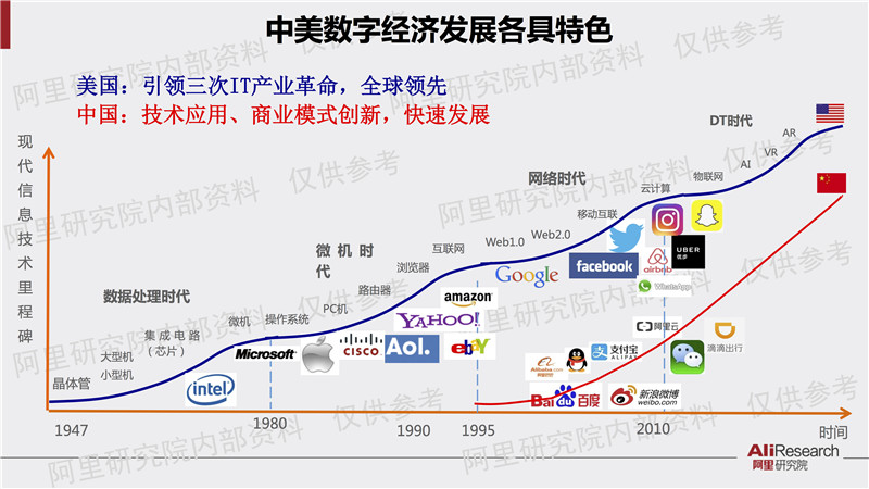 阿里研究院解读：中国数字经济占GDP比重已超美法德