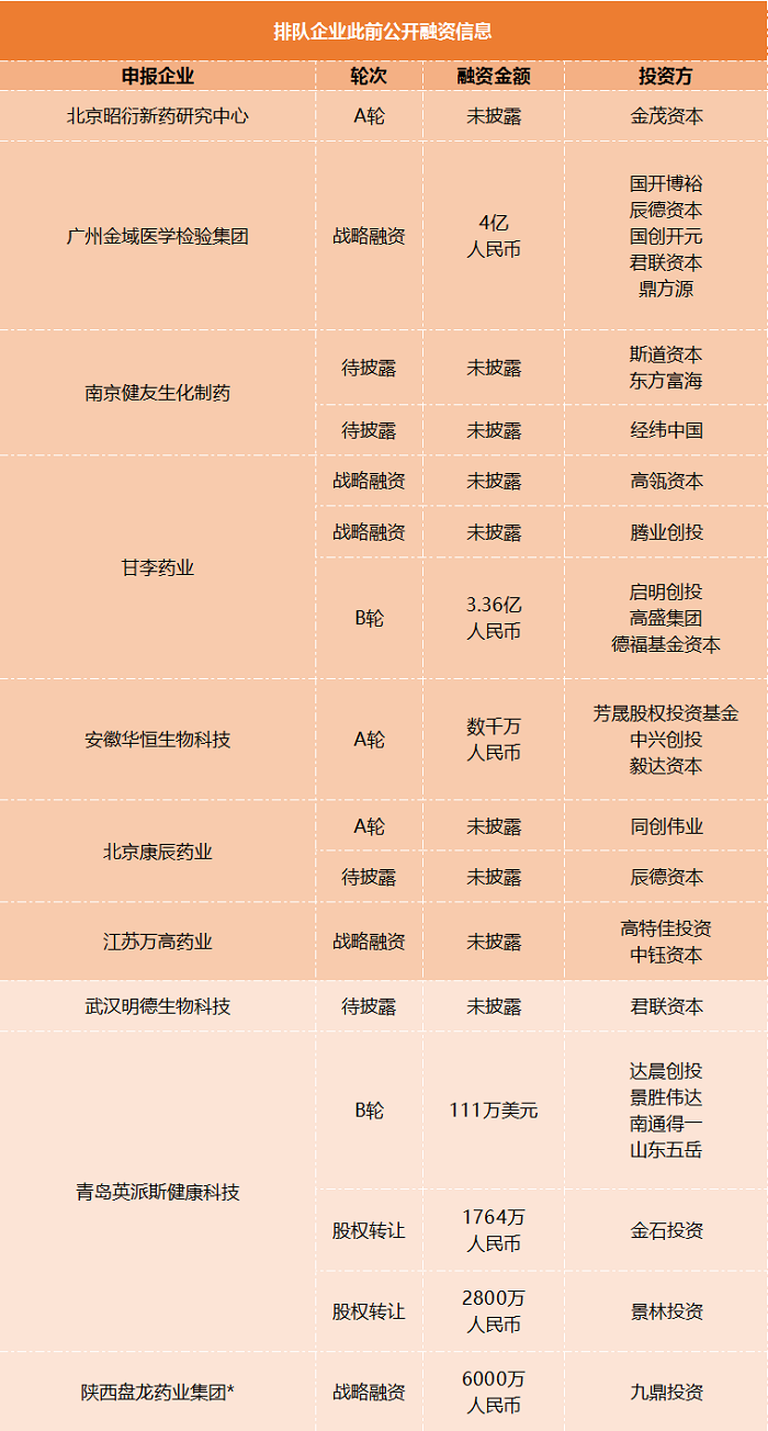 正在排队准入IPO的56家医疗健康企业盘点，业务、财务、申报信息都在这！