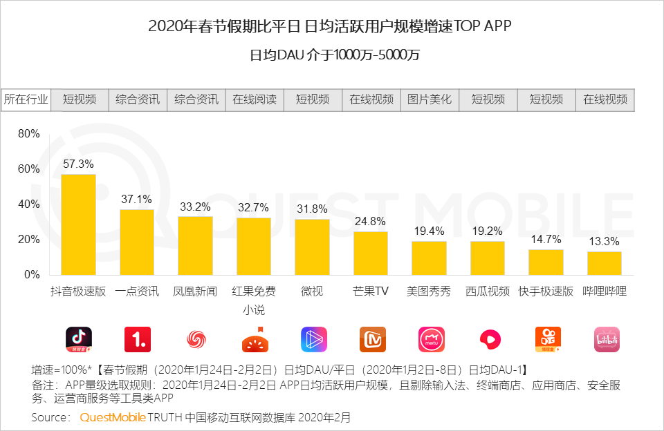 2020中国移动互联网“战疫”专题报告：单日人均时长增至7.3小时，效率办公DAU增长4000万