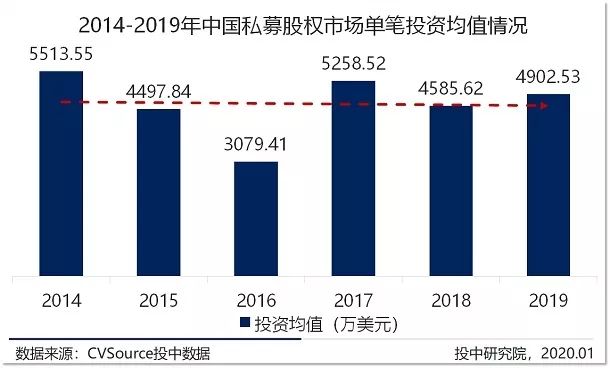 2019年VC/PE年报：募投市场数量规模双收紧，早期投资退潮超四成