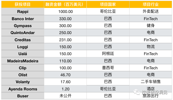 拉美互联网的2019：行业腾飞、资本狂欢、人才涌入的光速发展元年