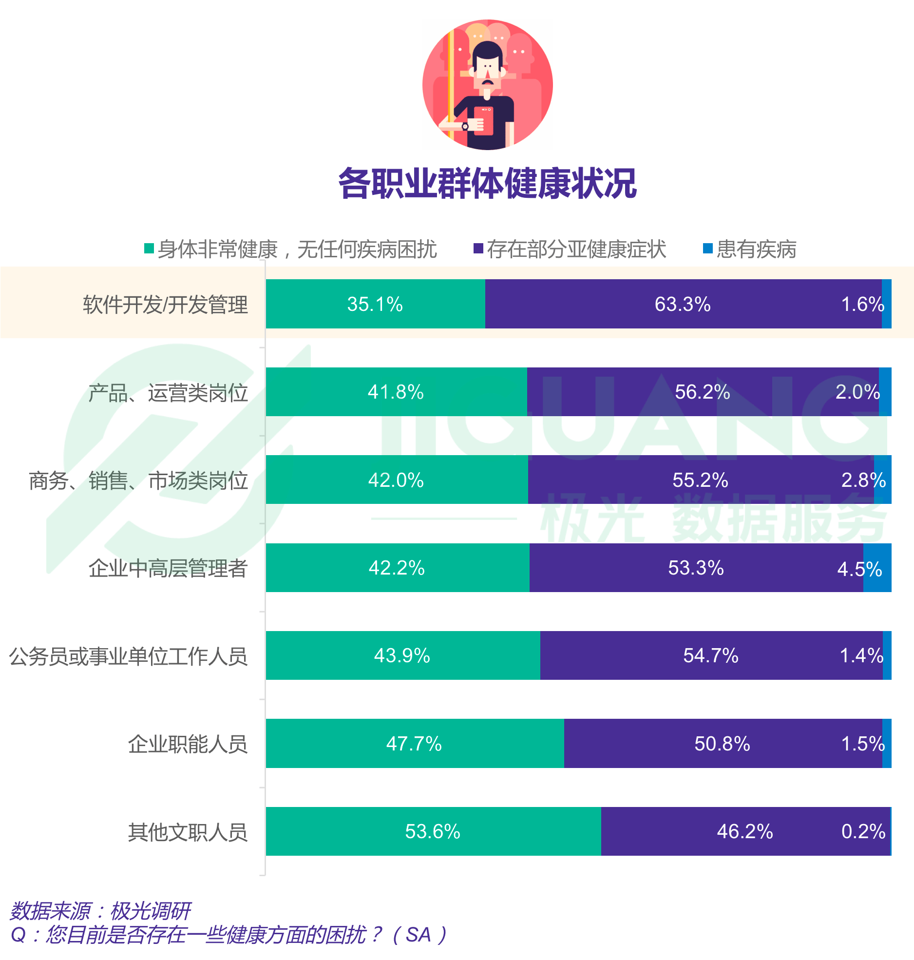 报告显示四成程序员依旧单身，一线城市程序员超七成仍在租房住