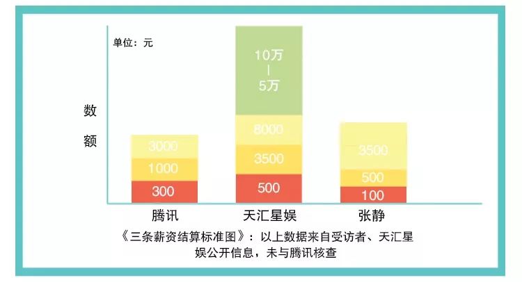 微视达人讨薪：有达人原本预计收入17000，结果只领到200元