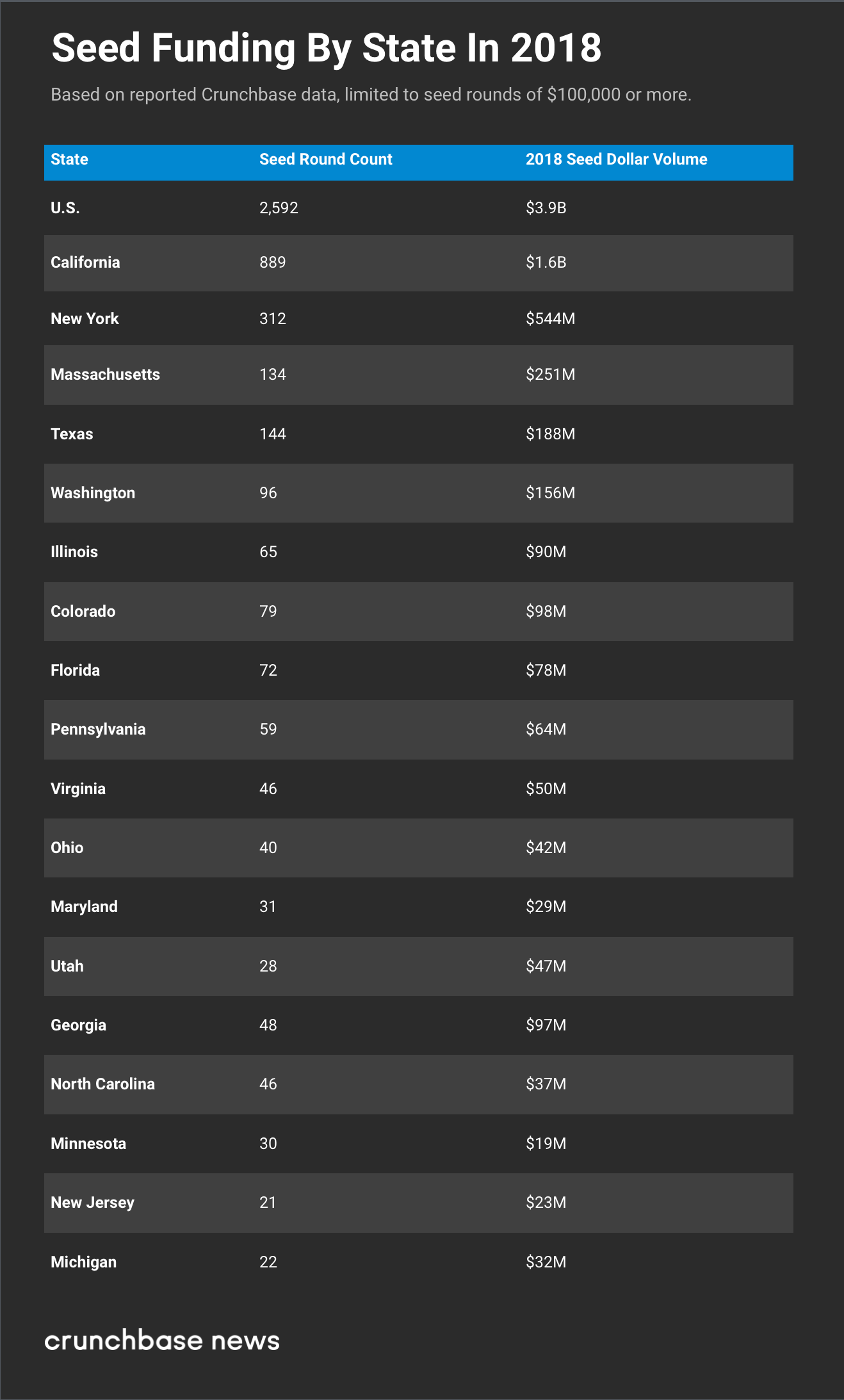 美国vc迁徙现状 两大州成为早期投资下一波关注重点 详细解读 最新资讯 热点事件 36氪