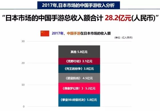 国产手游在日本：去年收入28.2亿，《荒野行动》收入连续两月超2亿