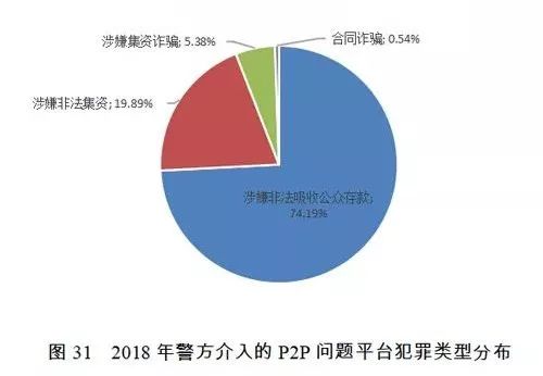 P2P平台现状：近50%平台失联，超11%平台停运