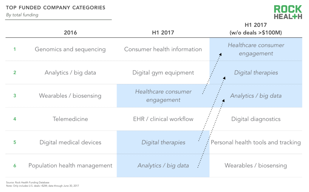 Rock Health2017半年报告：188家数字医疗公司3.5亿美元投资