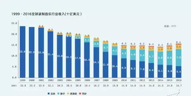 7000首曲库能卖1亿美元？做音乐不如抢版权