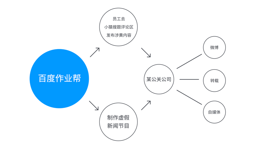 平台现色情信息，“小猿搜题”今日回应：系作业帮蓄意抹黑