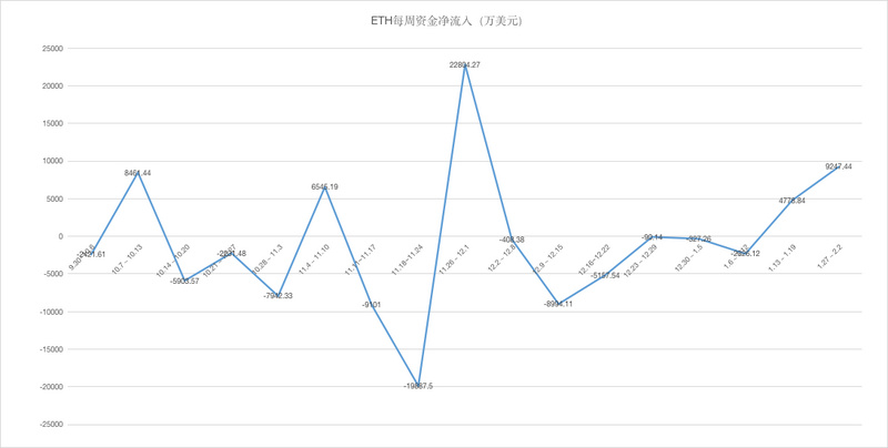 ETH周报 | CFTC主席重申以太坊期货即将到来；以太坊矿工持有ETH接近历史最高水平（1.27-2.2）