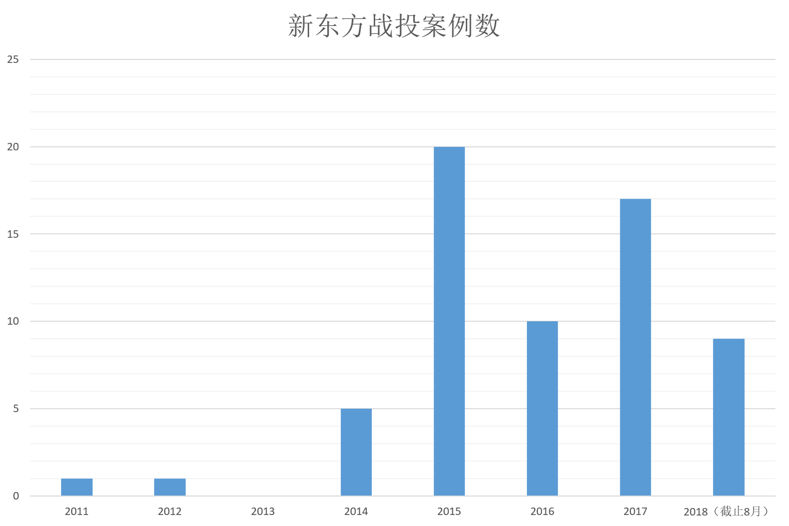 智氪研究：“保守”的新东方与“飞在天上”的好未来——教育双巨头八年战投版图