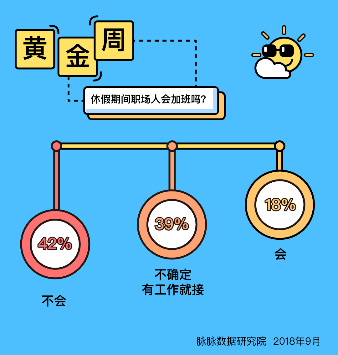 黄金周期间，近两成职场人考虑换工作